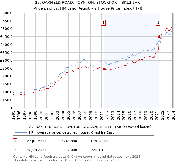 25, OAKFIELD ROAD, POYNTON, STOCKPORT, SK12 1AR: Price paid vs HM Land Registry's House Price Index