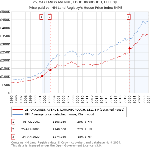 25, OAKLANDS AVENUE, LOUGHBOROUGH, LE11 3JF: Price paid vs HM Land Registry's House Price Index