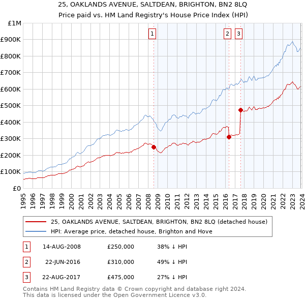 25, OAKLANDS AVENUE, SALTDEAN, BRIGHTON, BN2 8LQ: Price paid vs HM Land Registry's House Price Index
