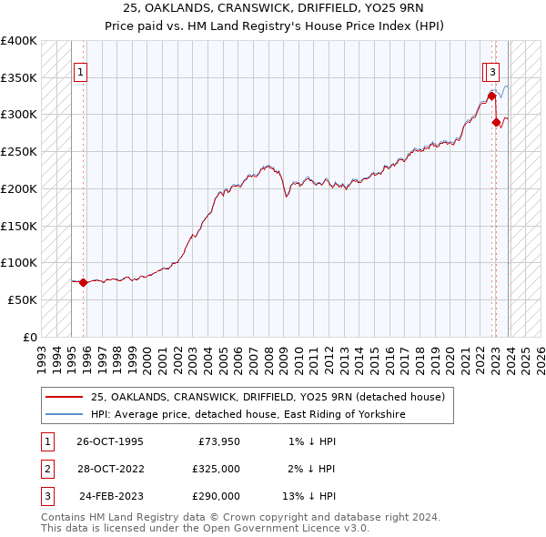 25, OAKLANDS, CRANSWICK, DRIFFIELD, YO25 9RN: Price paid vs HM Land Registry's House Price Index