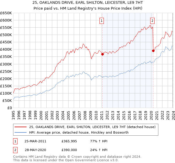 25, OAKLANDS DRIVE, EARL SHILTON, LEICESTER, LE9 7HT: Price paid vs HM Land Registry's House Price Index