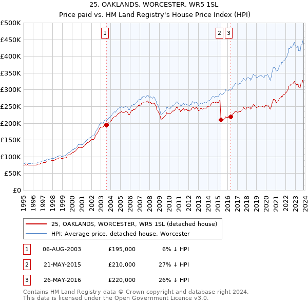 25, OAKLANDS, WORCESTER, WR5 1SL: Price paid vs HM Land Registry's House Price Index