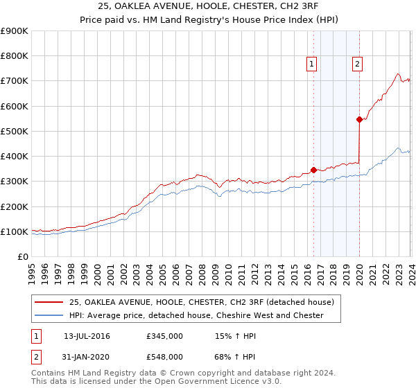25, OAKLEA AVENUE, HOOLE, CHESTER, CH2 3RF: Price paid vs HM Land Registry's House Price Index