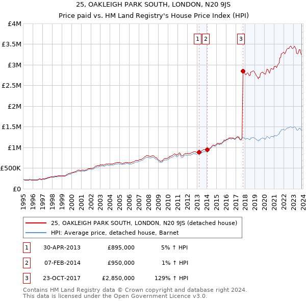 25, OAKLEIGH PARK SOUTH, LONDON, N20 9JS: Price paid vs HM Land Registry's House Price Index