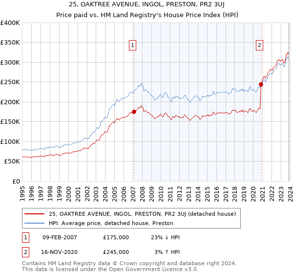 25, OAKTREE AVENUE, INGOL, PRESTON, PR2 3UJ: Price paid vs HM Land Registry's House Price Index