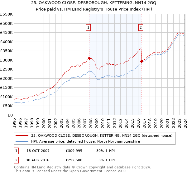 25, OAKWOOD CLOSE, DESBOROUGH, KETTERING, NN14 2GQ: Price paid vs HM Land Registry's House Price Index