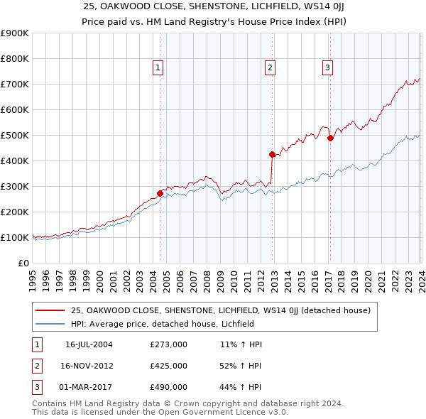 25, OAKWOOD CLOSE, SHENSTONE, LICHFIELD, WS14 0JJ: Price paid vs HM Land Registry's House Price Index