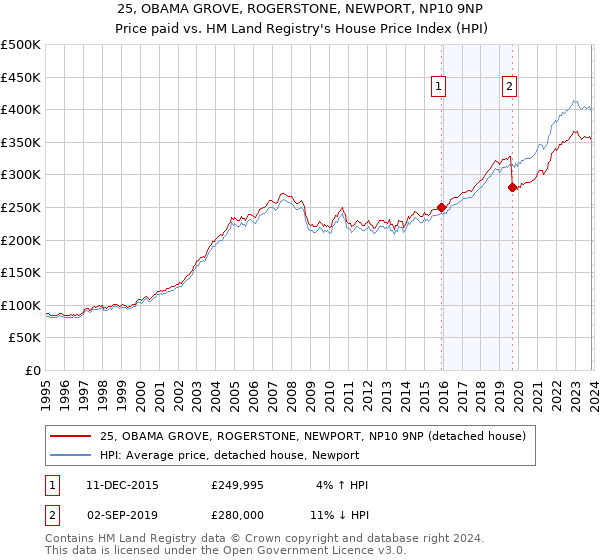 25, OBAMA GROVE, ROGERSTONE, NEWPORT, NP10 9NP: Price paid vs HM Land Registry's House Price Index