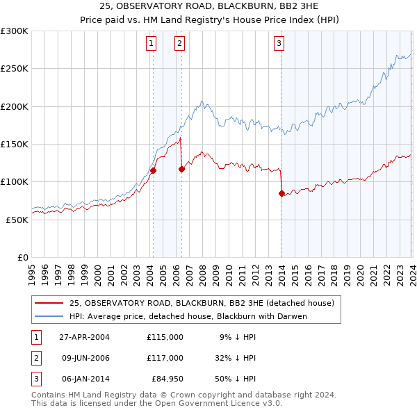 25, OBSERVATORY ROAD, BLACKBURN, BB2 3HE: Price paid vs HM Land Registry's House Price Index