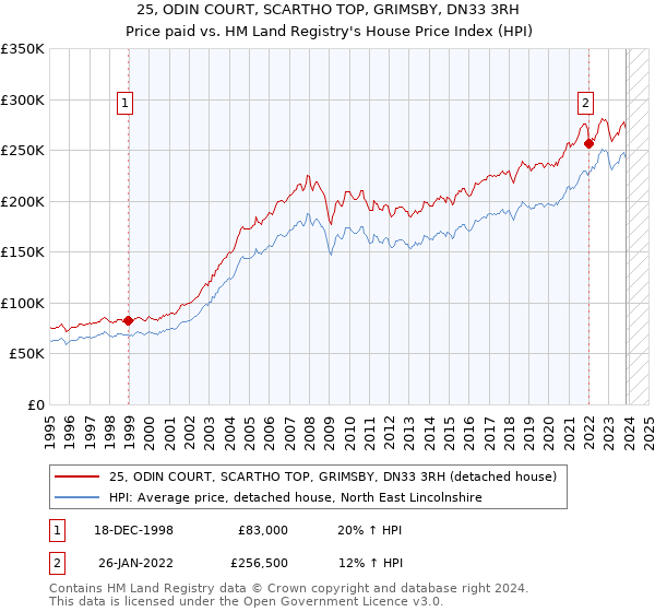25, ODIN COURT, SCARTHO TOP, GRIMSBY, DN33 3RH: Price paid vs HM Land Registry's House Price Index