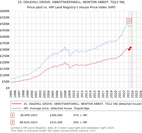 25, ODLEHILL GROVE, ABBOTSKERSWELL, NEWTON ABBOT, TQ12 5NJ: Price paid vs HM Land Registry's House Price Index