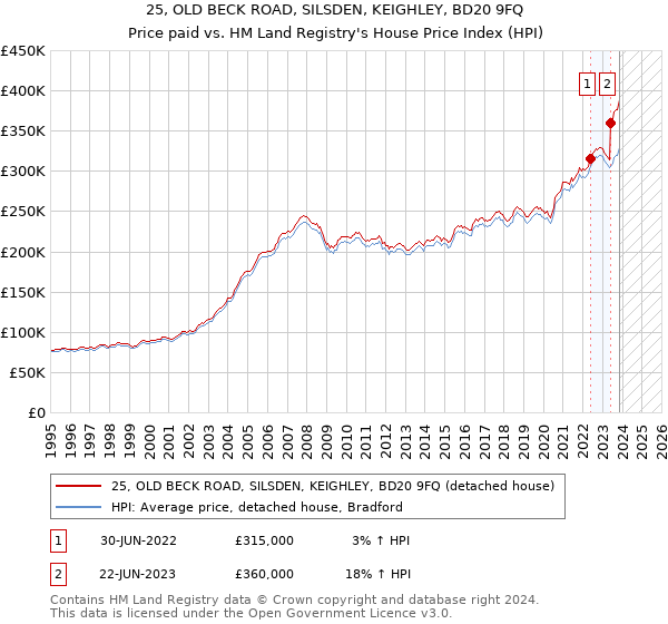 25, OLD BECK ROAD, SILSDEN, KEIGHLEY, BD20 9FQ: Price paid vs HM Land Registry's House Price Index
