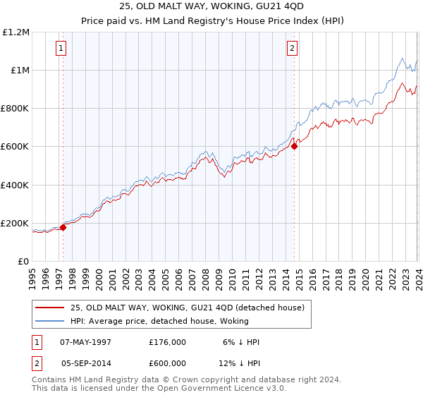 25, OLD MALT WAY, WOKING, GU21 4QD: Price paid vs HM Land Registry's House Price Index