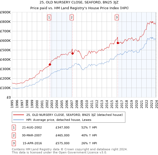 25, OLD NURSERY CLOSE, SEAFORD, BN25 3JZ: Price paid vs HM Land Registry's House Price Index