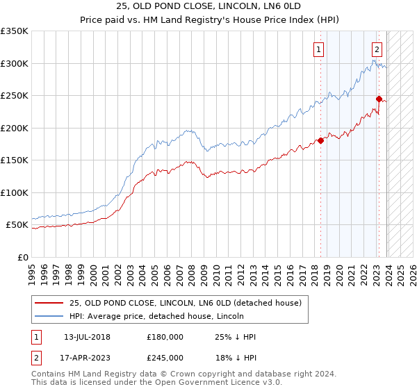 25, OLD POND CLOSE, LINCOLN, LN6 0LD: Price paid vs HM Land Registry's House Price Index
