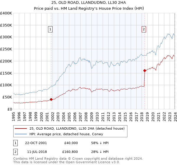 25, OLD ROAD, LLANDUDNO, LL30 2HA: Price paid vs HM Land Registry's House Price Index