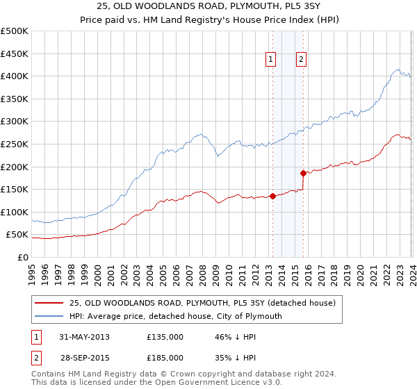 25, OLD WOODLANDS ROAD, PLYMOUTH, PL5 3SY: Price paid vs HM Land Registry's House Price Index