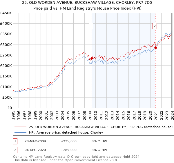 25, OLD WORDEN AVENUE, BUCKSHAW VILLAGE, CHORLEY, PR7 7DG: Price paid vs HM Land Registry's House Price Index