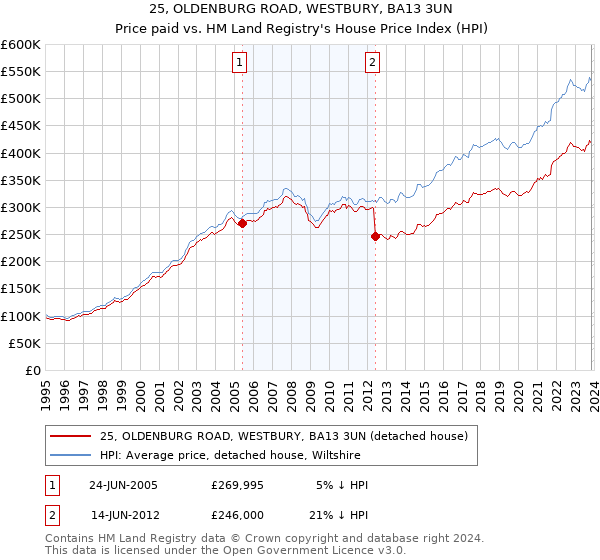 25, OLDENBURG ROAD, WESTBURY, BA13 3UN: Price paid vs HM Land Registry's House Price Index