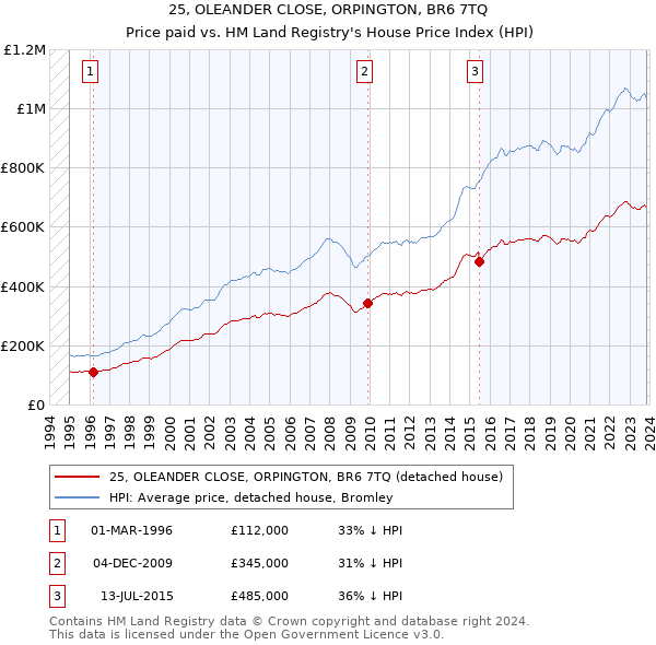25, OLEANDER CLOSE, ORPINGTON, BR6 7TQ: Price paid vs HM Land Registry's House Price Index