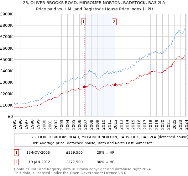 25, OLIVER BROOKS ROAD, MIDSOMER NORTON, RADSTOCK, BA3 2LA: Price paid vs HM Land Registry's House Price Index