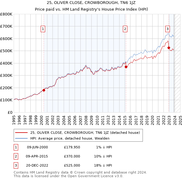 25, OLIVER CLOSE, CROWBOROUGH, TN6 1JZ: Price paid vs HM Land Registry's House Price Index