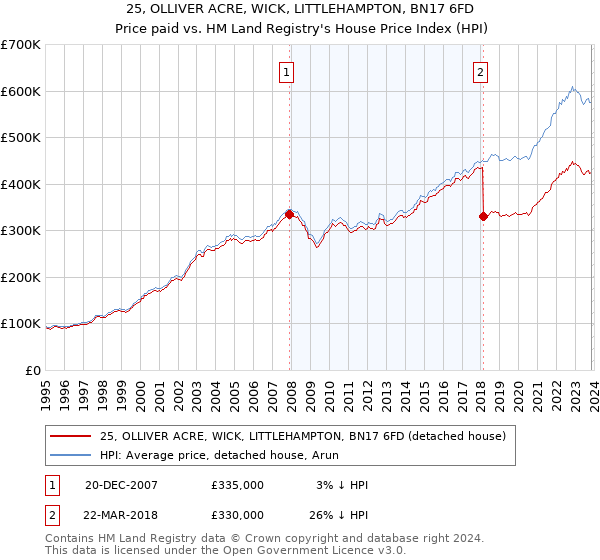 25, OLLIVER ACRE, WICK, LITTLEHAMPTON, BN17 6FD: Price paid vs HM Land Registry's House Price Index