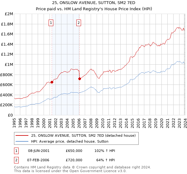 25, ONSLOW AVENUE, SUTTON, SM2 7ED: Price paid vs HM Land Registry's House Price Index