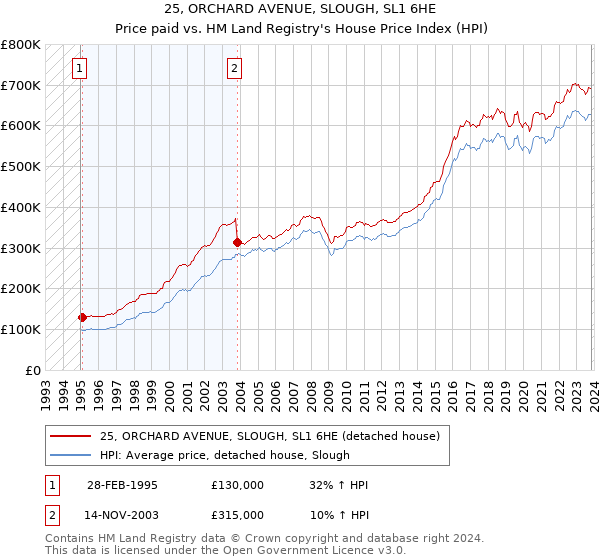 25, ORCHARD AVENUE, SLOUGH, SL1 6HE: Price paid vs HM Land Registry's House Price Index