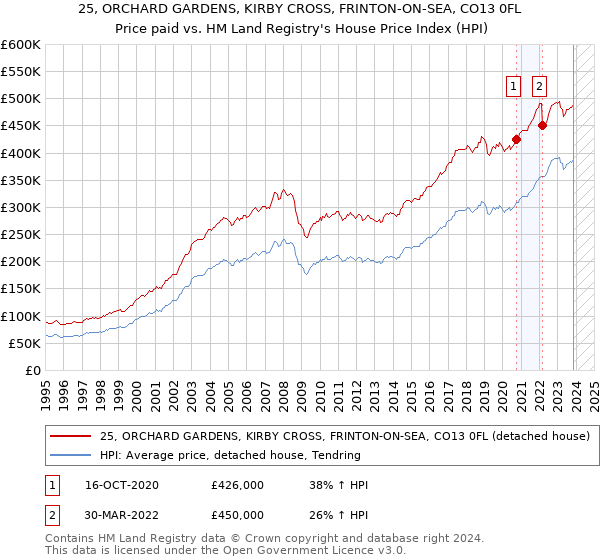 25, ORCHARD GARDENS, KIRBY CROSS, FRINTON-ON-SEA, CO13 0FL: Price paid vs HM Land Registry's House Price Index