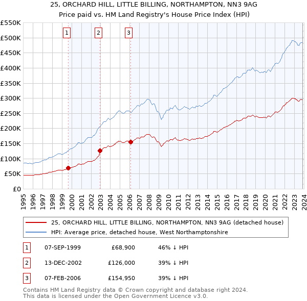 25, ORCHARD HILL, LITTLE BILLING, NORTHAMPTON, NN3 9AG: Price paid vs HM Land Registry's House Price Index