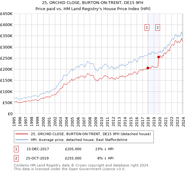 25, ORCHID CLOSE, BURTON-ON-TRENT, DE15 9FH: Price paid vs HM Land Registry's House Price Index