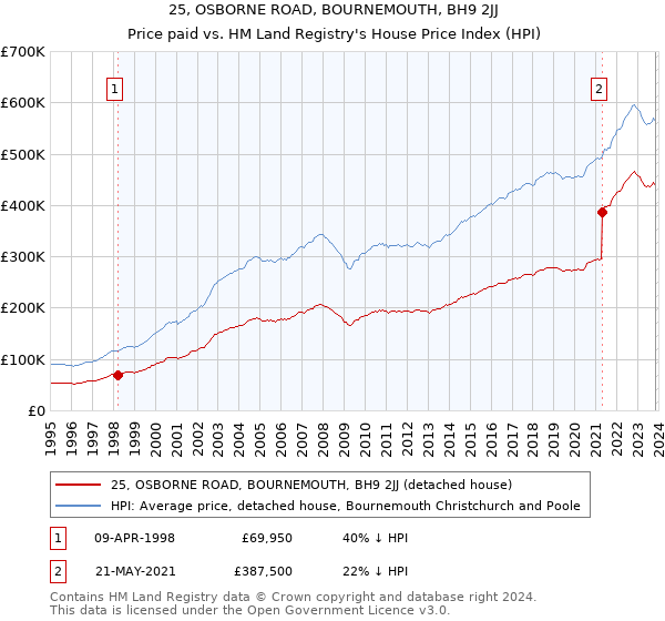 25, OSBORNE ROAD, BOURNEMOUTH, BH9 2JJ: Price paid vs HM Land Registry's House Price Index