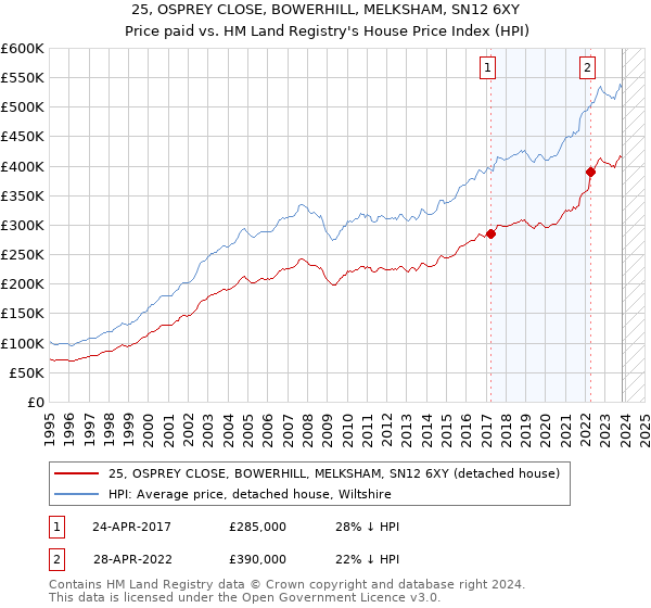 25, OSPREY CLOSE, BOWERHILL, MELKSHAM, SN12 6XY: Price paid vs HM Land Registry's House Price Index