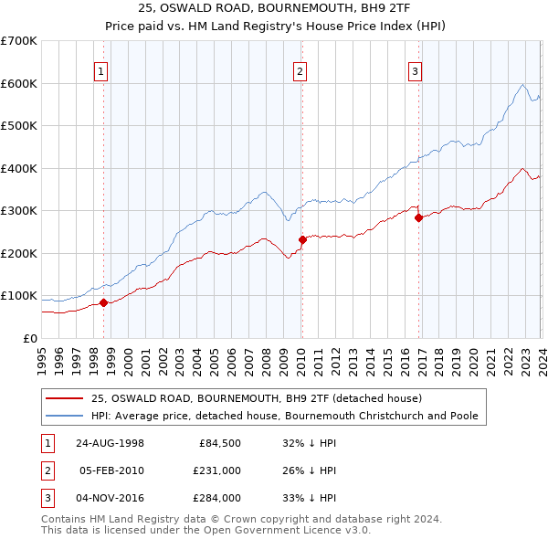 25, OSWALD ROAD, BOURNEMOUTH, BH9 2TF: Price paid vs HM Land Registry's House Price Index