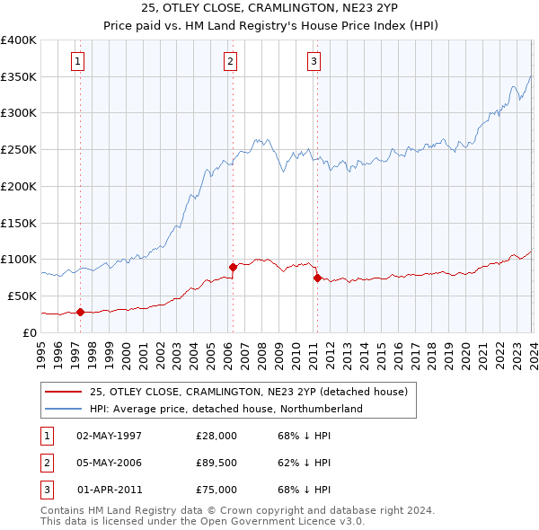 25, OTLEY CLOSE, CRAMLINGTON, NE23 2YP: Price paid vs HM Land Registry's House Price Index