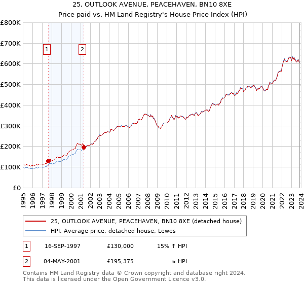 25, OUTLOOK AVENUE, PEACEHAVEN, BN10 8XE: Price paid vs HM Land Registry's House Price Index