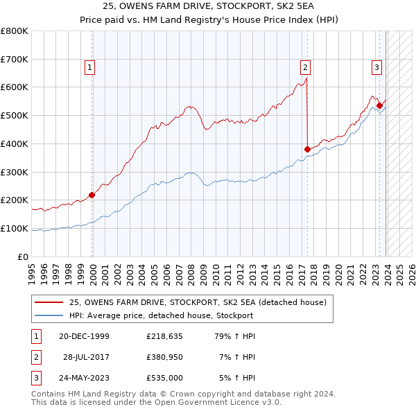 25, OWENS FARM DRIVE, STOCKPORT, SK2 5EA: Price paid vs HM Land Registry's House Price Index