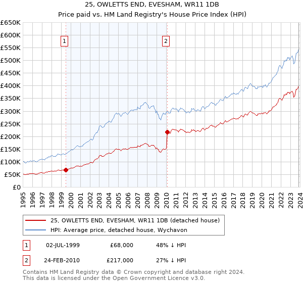 25, OWLETTS END, EVESHAM, WR11 1DB: Price paid vs HM Land Registry's House Price Index