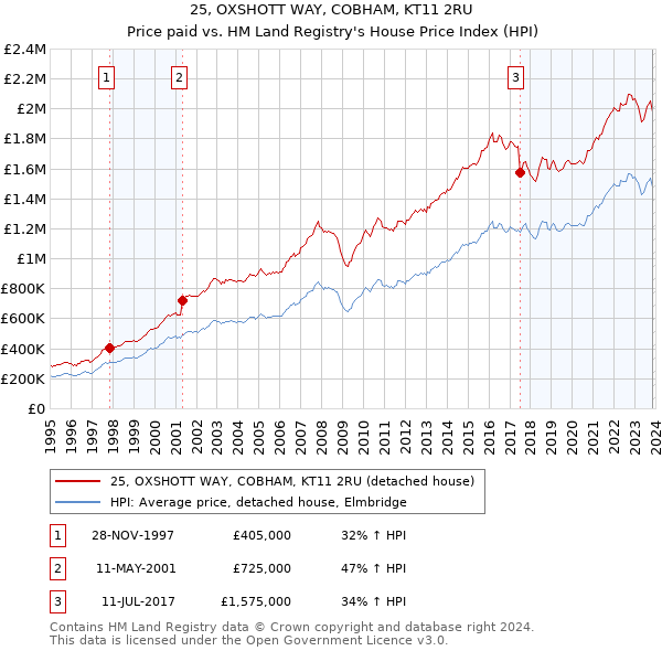 25, OXSHOTT WAY, COBHAM, KT11 2RU: Price paid vs HM Land Registry's House Price Index