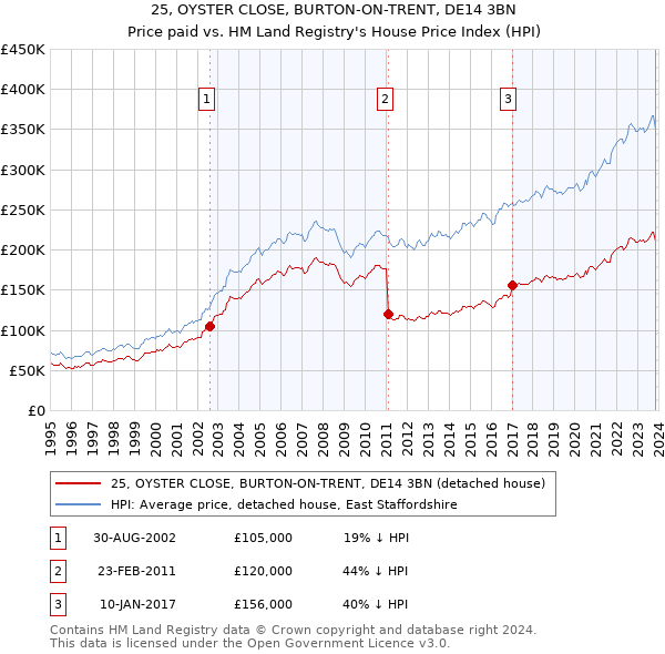 25, OYSTER CLOSE, BURTON-ON-TRENT, DE14 3BN: Price paid vs HM Land Registry's House Price Index