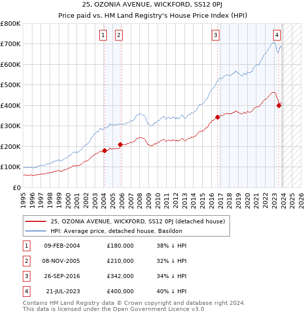 25, OZONIA AVENUE, WICKFORD, SS12 0PJ: Price paid vs HM Land Registry's House Price Index