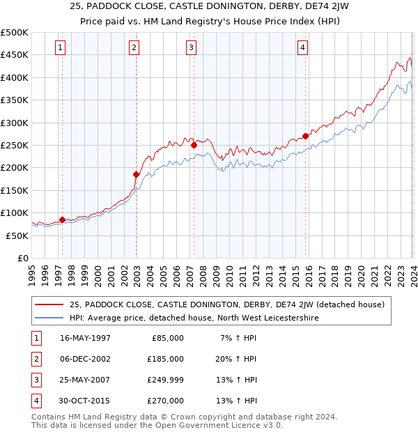 25, PADDOCK CLOSE, CASTLE DONINGTON, DERBY, DE74 2JW: Price paid vs HM Land Registry's House Price Index