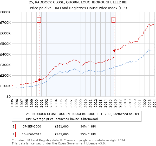 25, PADDOCK CLOSE, QUORN, LOUGHBOROUGH, LE12 8BJ: Price paid vs HM Land Registry's House Price Index