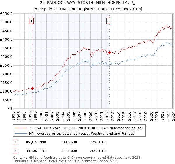 25, PADDOCK WAY, STORTH, MILNTHORPE, LA7 7JJ: Price paid vs HM Land Registry's House Price Index