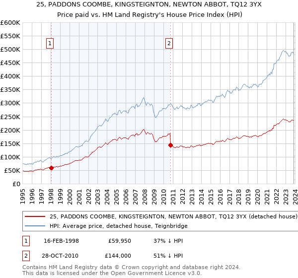 25, PADDONS COOMBE, KINGSTEIGNTON, NEWTON ABBOT, TQ12 3YX: Price paid vs HM Land Registry's House Price Index