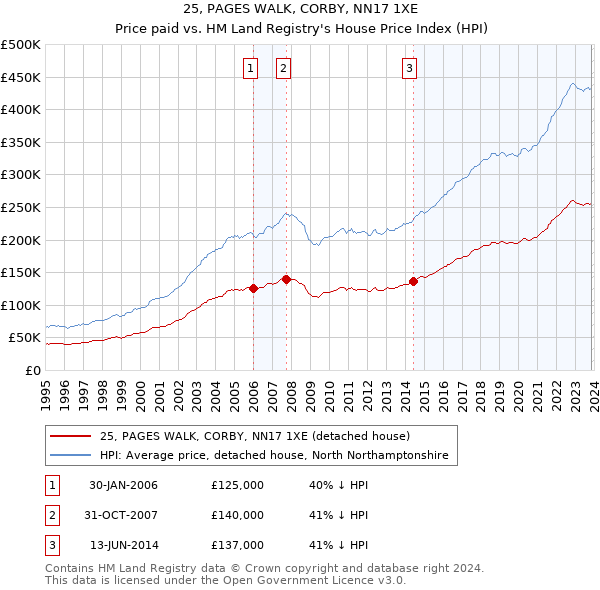 25, PAGES WALK, CORBY, NN17 1XE: Price paid vs HM Land Registry's House Price Index