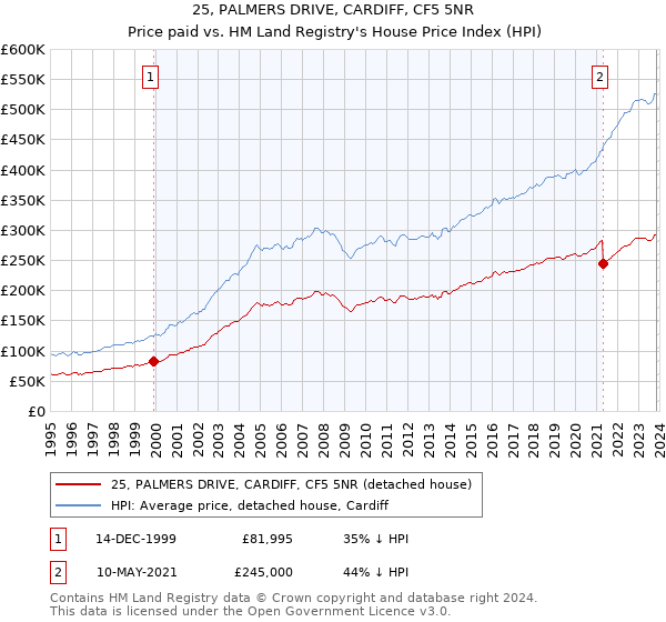 25, PALMERS DRIVE, CARDIFF, CF5 5NR: Price paid vs HM Land Registry's House Price Index