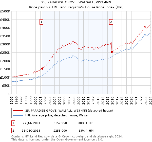 25, PARADISE GROVE, WALSALL, WS3 4NN: Price paid vs HM Land Registry's House Price Index