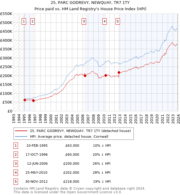 25, PARC GODREVY, NEWQUAY, TR7 1TY: Price paid vs HM Land Registry's House Price Index